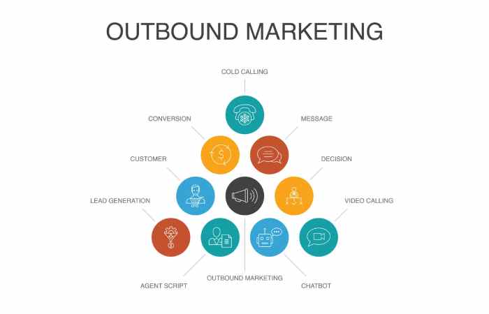 Types of Outbound Marketing Channels