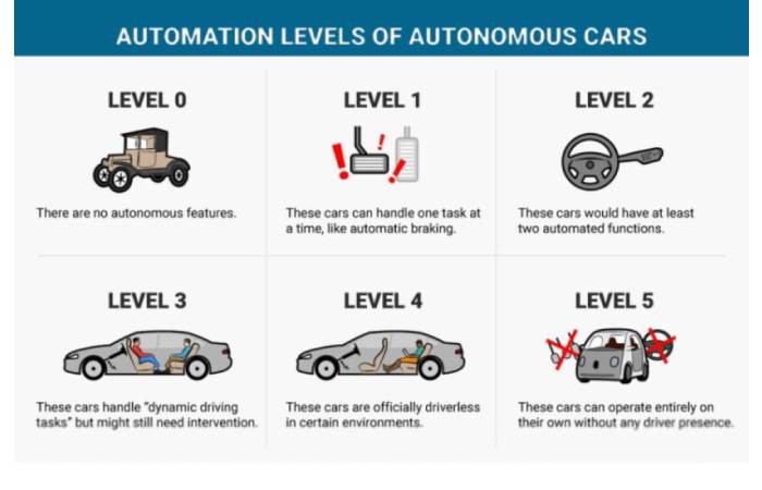 What are the 6 Stages of Autonomous Vehicles?